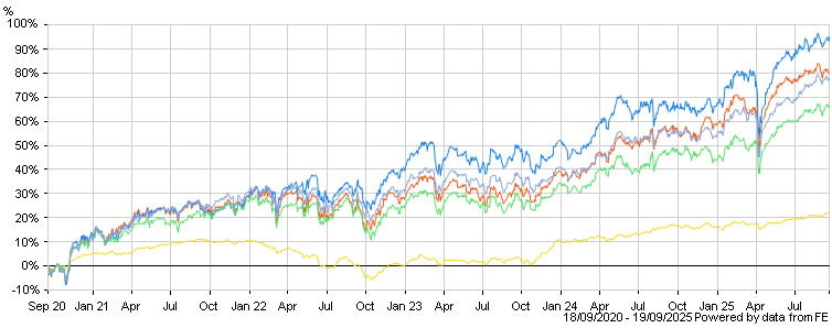 chartbuilder.aspx?codes=F8AIA,FRCIG,FPPIPF,FPPHIA,NASX&color=f65d1a,1a83f6,efd715,53e166,8aa3d8&hide=&span=60&totalReturn=true