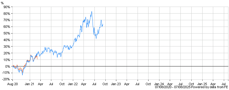 chartbuilder.aspx?codes=FBTP4,FSPCOM&color=f65d1a,1a83f6&hide=&span=60&totalReturn=true
