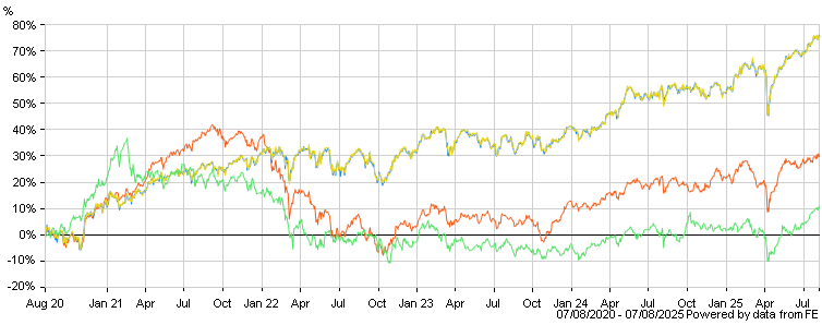 chartbuilder.aspx?codes=FFR60,NASX,FMDSAC,FAFEMA&color=f65d1a,1a83f6,efd715,53e166&hide=&span=60&totalReturn=true