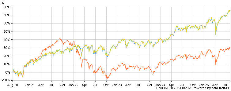 chartbuilder.aspx?codes=FFR60,NASX,FMDSAC&color=f65d1a,1a83f6,efd715&hide=&span=60&totalReturn=true