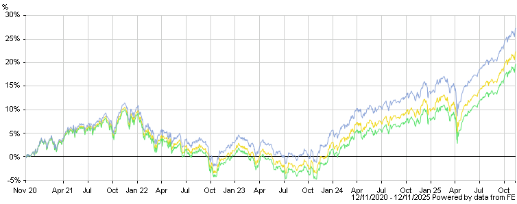 chartbuilder.aspx?codes=FFVE5,FRSIDA,FRSNAIX&color=efd715,53e166,8aa3d8&hide=&span=M60&plotSingleAsPrice=false&totalReturn=true