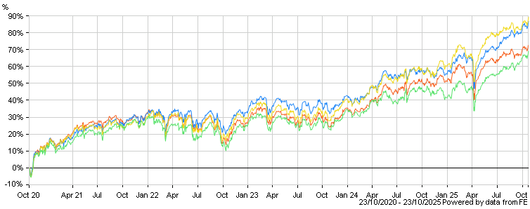 chartbuilder.aspx?codes=FH3MIGA,NASX,F8AIA,FPPINCA&color=f65d1a,1a83f6,efd715,53e166&hide=&span=60&totalReturn=true