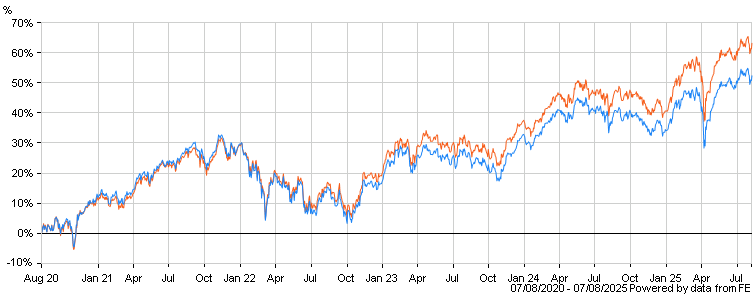 chartbuilder.aspx?codes=FMDEIA,XU:EXU&color=f65d1a,1a83f6&hide=&span=60&totalReturn=true