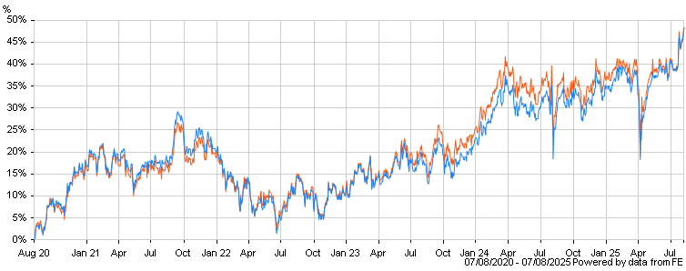 chartbuilder.aspx?codes=FMDJIA,XU:JAP&color=f65d1a,1a83f6&hide=&span=60&totalReturn=true