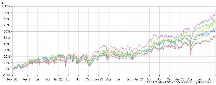 chartbuilder.aspx?codes=FMYINCA,FADUEII,NASX,F8AIA,FPPHIA,FRCIG&color=f65d1a,1a83f6,efd715,53e166,8aa3d8,c97dd2&hide=&span=60&totalReturn=true