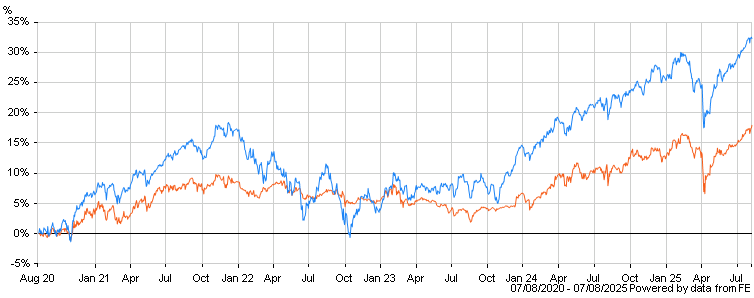 chartbuilder.aspx?codes=FO42K,FACDQ&color=f65d1a,1a83f6&hide=&span=60&totalReturn=true