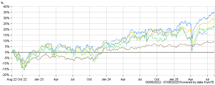 chartbuilder.aspx?codes=FTYUKA,NASX,FPPINCA,FFR60,FCEUEA,FGLMUTA,FPPPB&color=f65d1a,1a83f6,efd715,53e166,8aa3d8,c97dd2,825f2a&hide=&span=M36&totalReturn=true