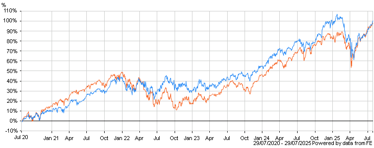 chartbuilder.aspx?codes=EXDPG,NSP500&color=1a83f6,efd715&hide=&span=60&totalReturn=true