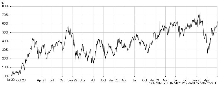 Fund Performance